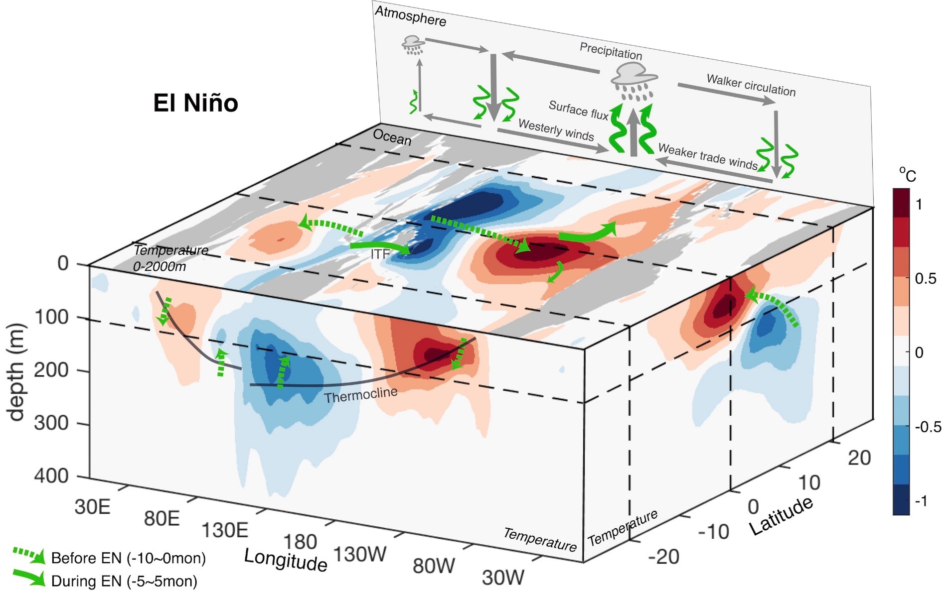 El Niño y el calentamiento térmico global